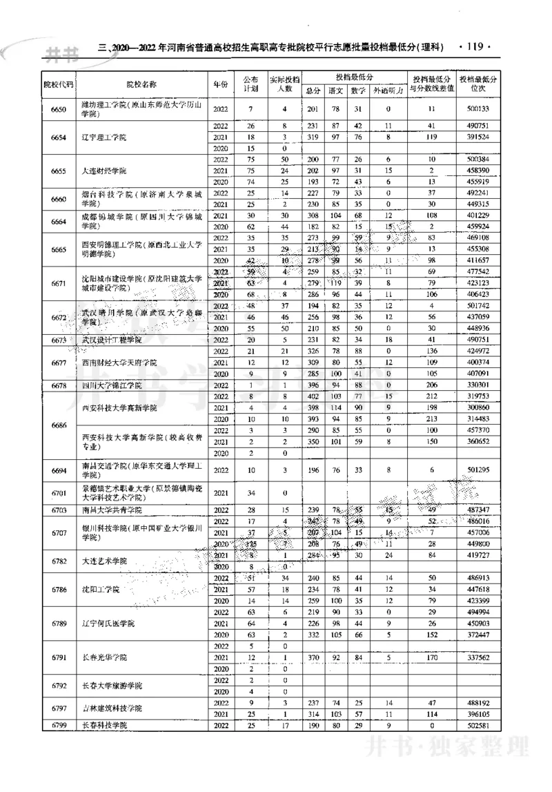 最新2023版2020-2022年理科报考及录取统计_1.高考2025全国各省真题+答案_必看高考志愿填报价值2999_高考志愿填报_13-河南_河南17-23年_河南招生之友全套_往年版本