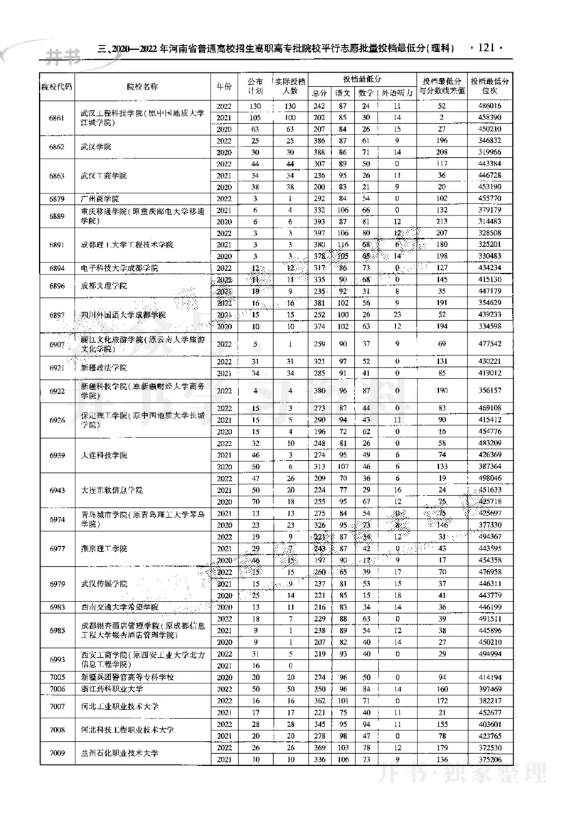 最新2023版2020-2022年理科报考及录取统计_1.高考2025全国各省真题+答案_必看高考志愿填报价值2999_高考志愿填报_13-河南_河南17-23年_河南招生之友全套_往年版本