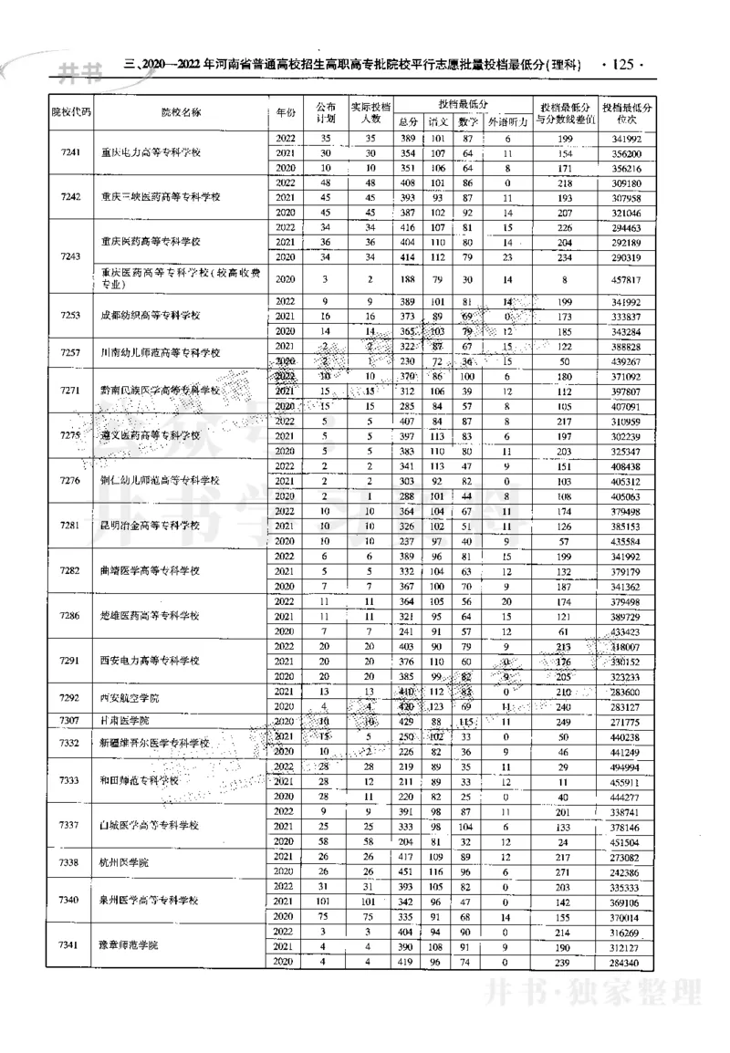 最新2023版2020-2022年理科报考及录取统计_1.高考2025全国各省真题+答案_必看高考志愿填报价值2999_高考志愿填报_13-河南_河南17-23年_河南招生之友全套_往年版本
