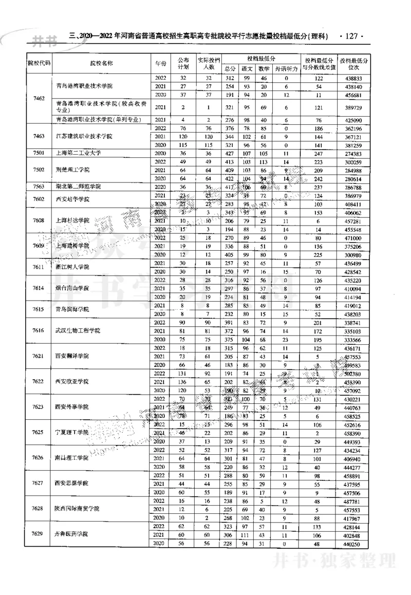 最新2023版2020-2022年理科报考及录取统计_1.高考2025全国各省真题+答案_必看高考志愿填报价值2999_高考志愿填报_13-河南_河南17-23年_河南招生之友全套_往年版本