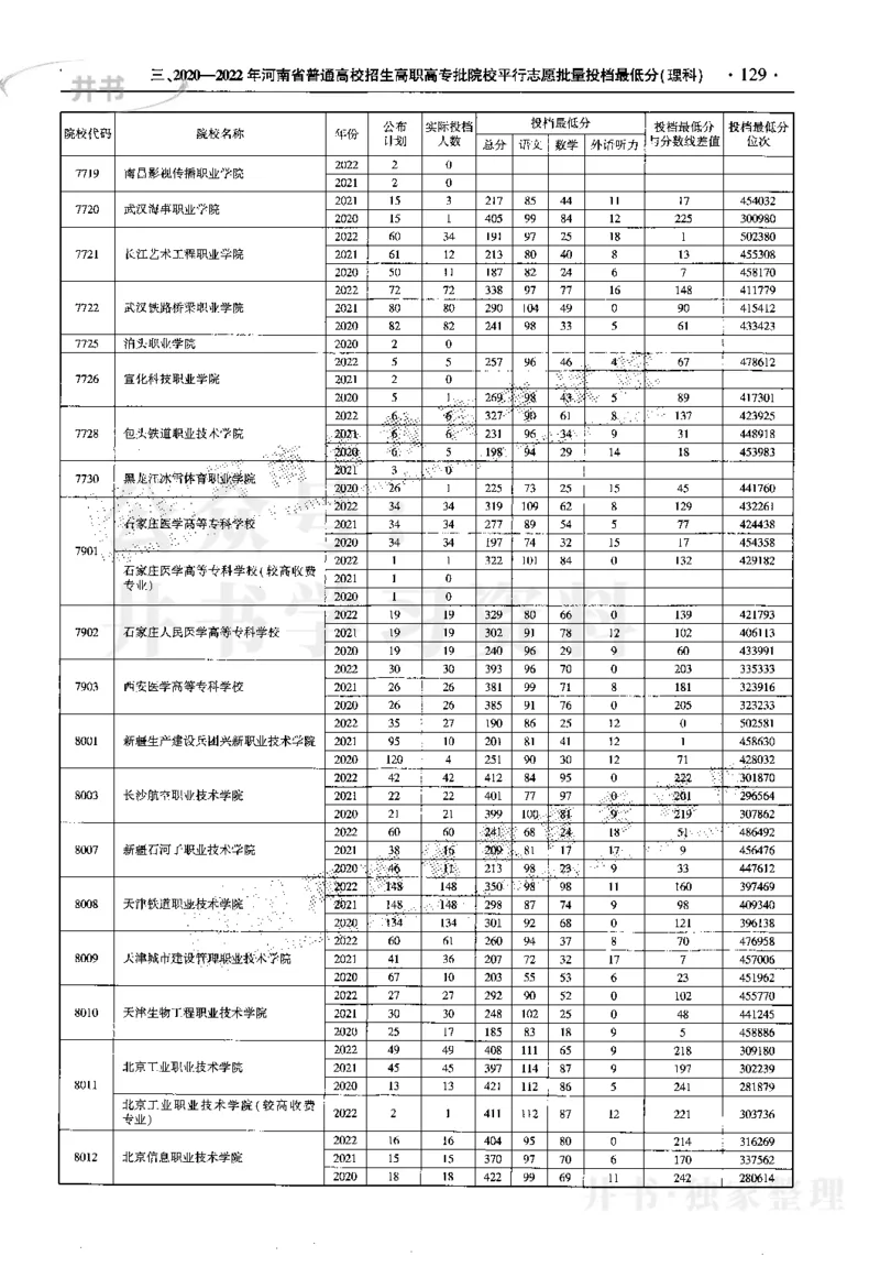 最新2023版2020-2022年理科报考及录取统计_1.高考2025全国各省真题+答案_必看高考志愿填报价值2999_高考志愿填报_13-河南_河南17-23年_河南招生之友全套_往年版本