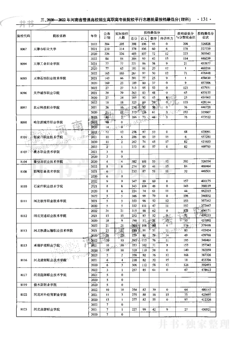 最新2023版2020-2022年理科报考及录取统计_1.高考2025全国各省真题+答案_必看高考志愿填报价值2999_高考志愿填报_13-河南_河南17-23年_河南招生之友全套_往年版本