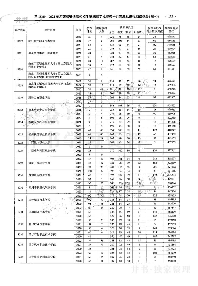 最新2023版2020-2022年理科报考及录取统计_1.高考2025全国各省真题+答案_必看高考志愿填报价值2999_高考志愿填报_13-河南_河南17-23年_河南招生之友全套_往年版本