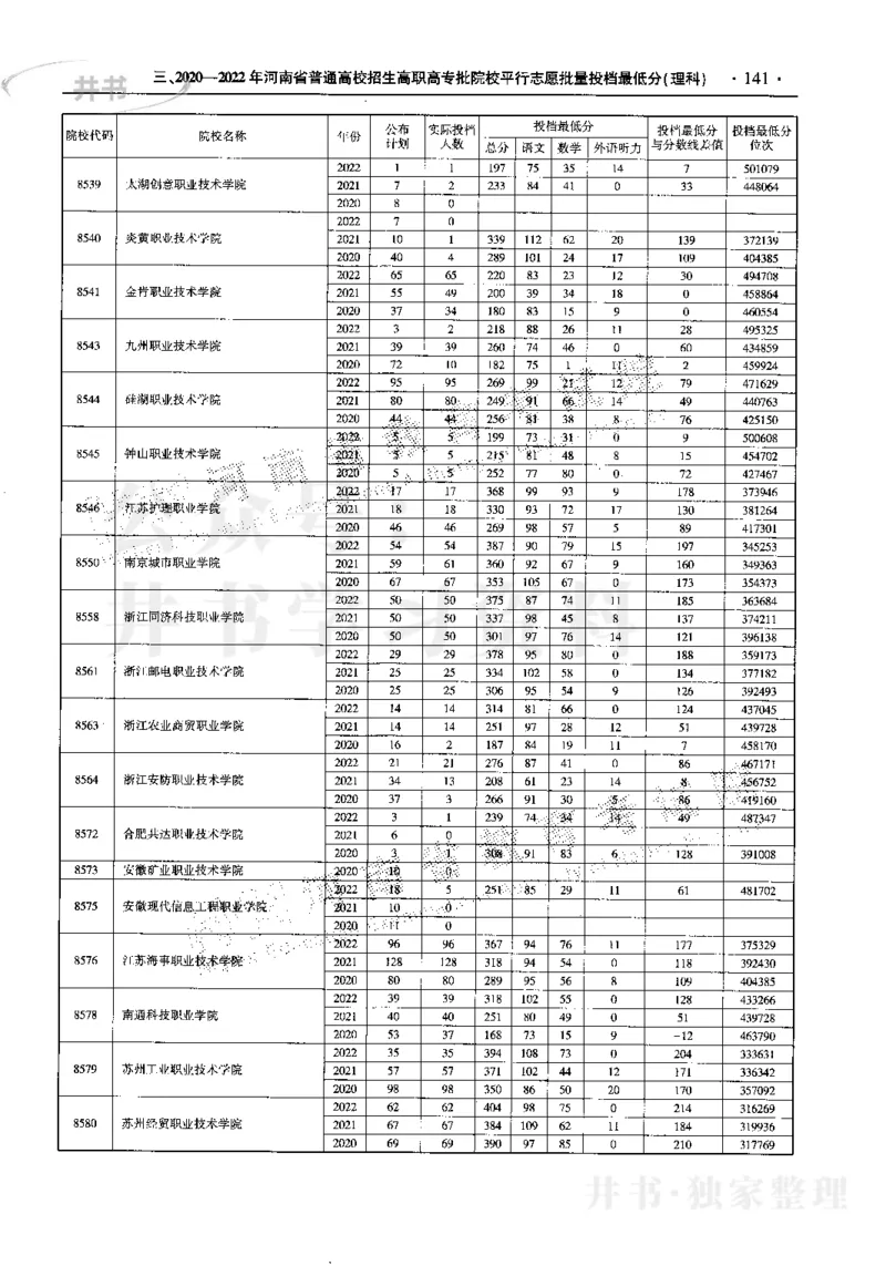 最新2023版2020-2022年理科报考及录取统计_1.高考2025全国各省真题+答案_必看高考志愿填报价值2999_高考志愿填报_13-河南_河南17-23年_河南招生之友全套_往年版本