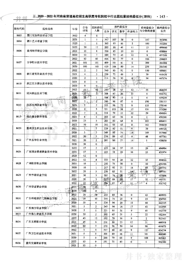 最新2023版2020-2022年理科报考及录取统计_1.高考2025全国各省真题+答案_必看高考志愿填报价值2999_高考志愿填报_13-河南_河南17-23年_河南招生之友全套_往年版本