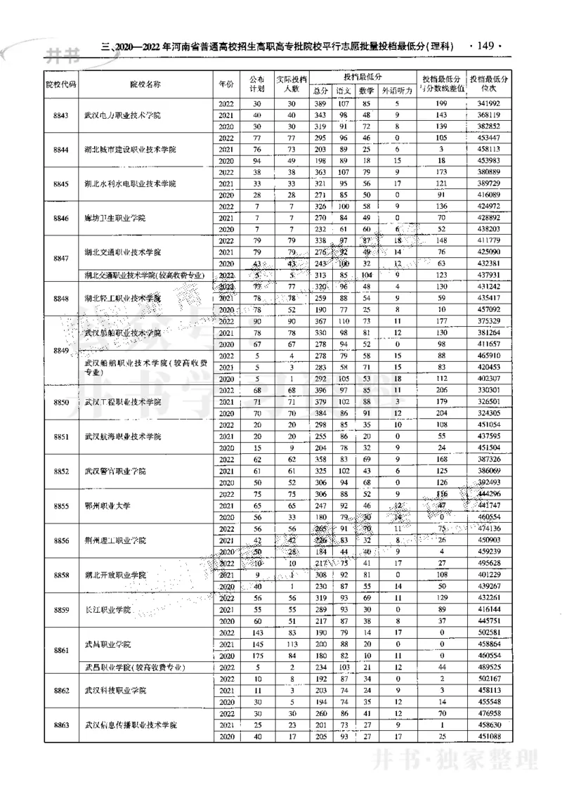 最新2023版2020-2022年理科报考及录取统计_1.高考2025全国各省真题+答案_必看高考志愿填报价值2999_高考志愿填报_13-河南_河南17-23年_河南招生之友全套_往年版本