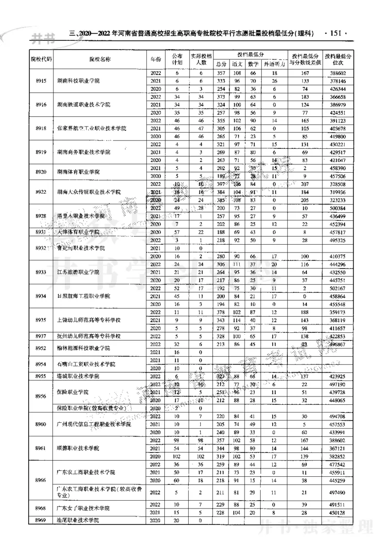 最新2023版2020-2022年理科报考及录取统计_1.高考2025全国各省真题+答案_必看高考志愿填报价值2999_高考志愿填报_13-河南_河南17-23年_河南招生之友全套_往年版本