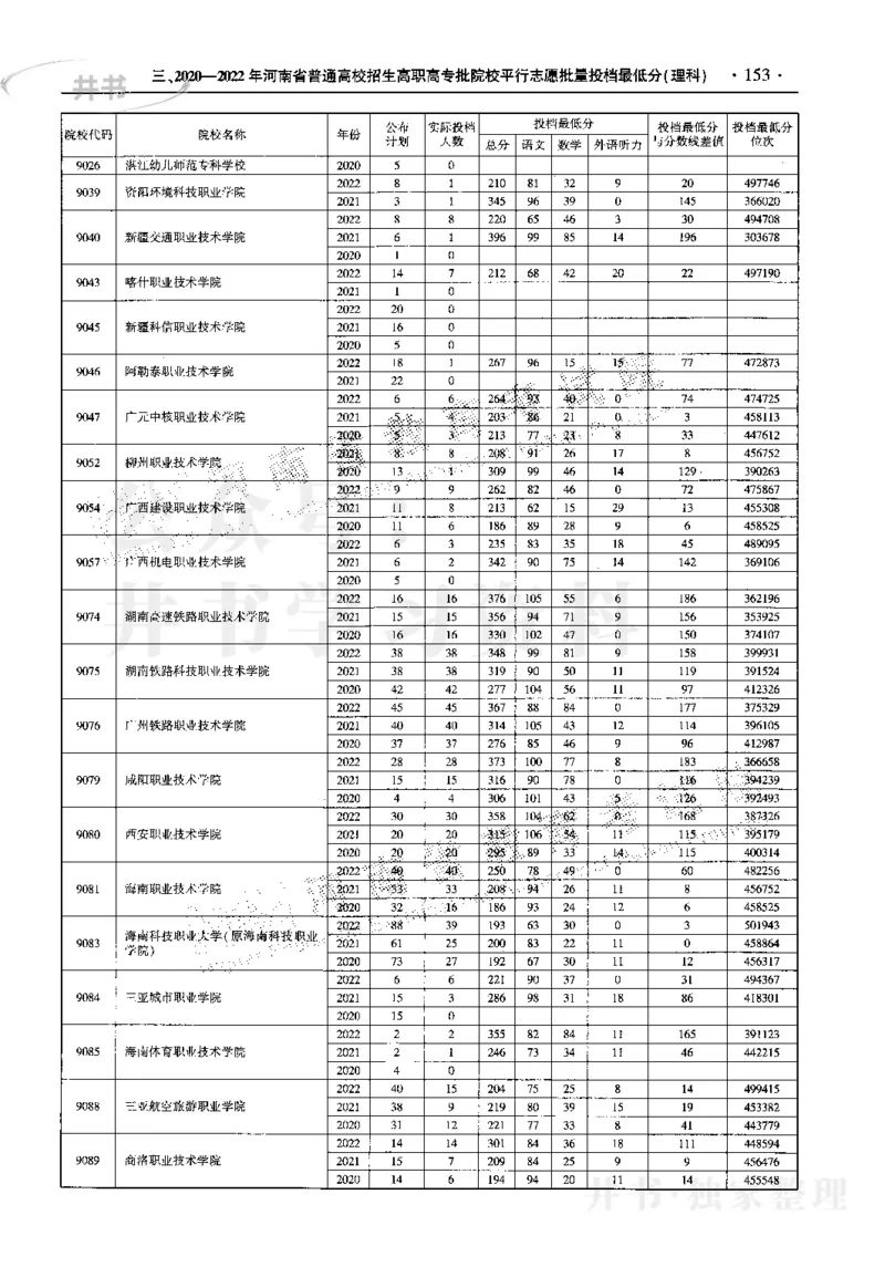 最新2023版2020-2022年理科报考及录取统计_1.高考2025全国各省真题+答案_必看高考志愿填报价值2999_高考志愿填报_13-河南_河南17-23年_河南招生之友全套_往年版本