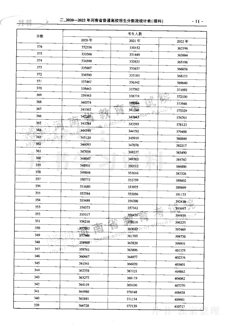 最新2023版2020-2022年理科报考及录取统计_1.高考2025全国各省真题+答案_必看高考志愿填报价值2999_高考志愿填报_13-河南_河南17-23年_河南招生之友全套_往年版本