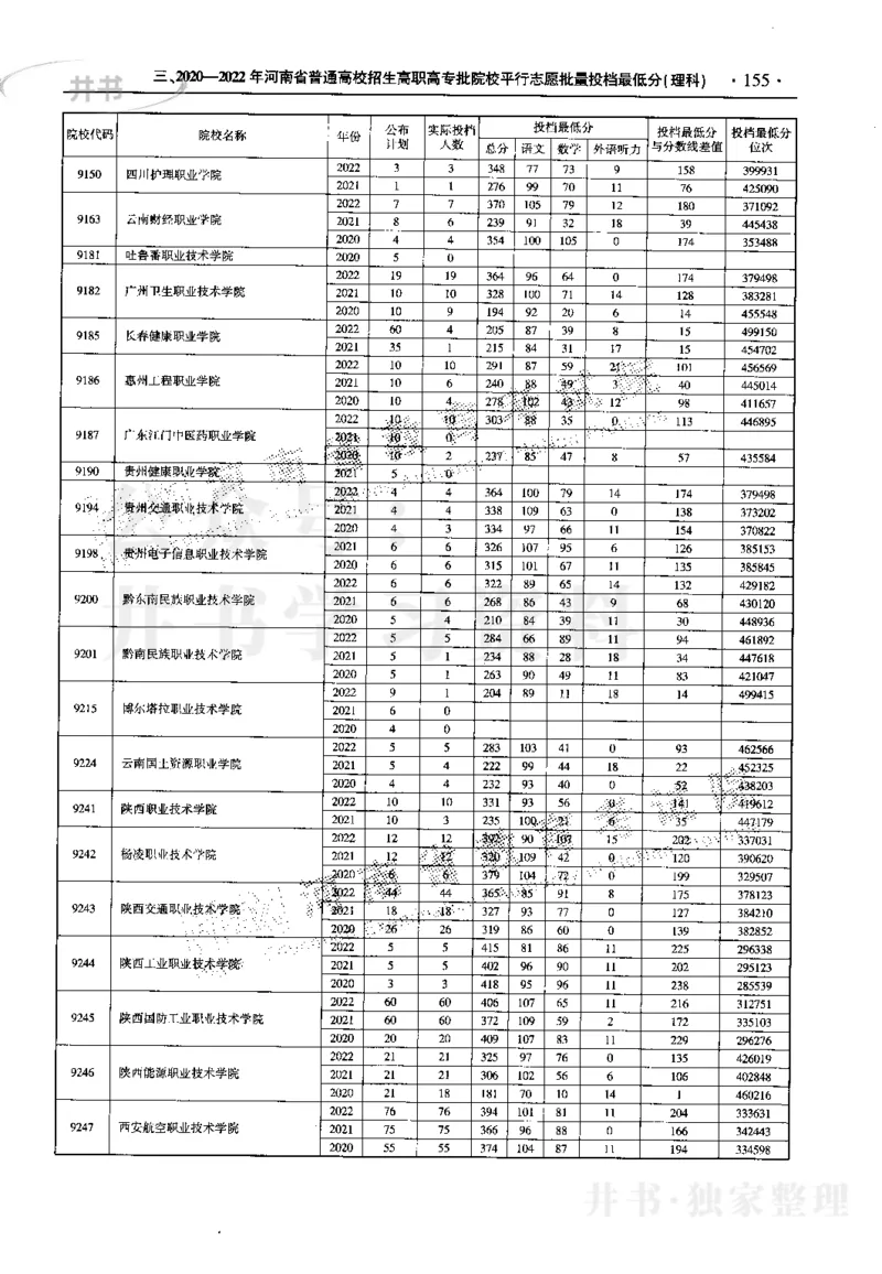 最新2023版2020-2022年理科报考及录取统计_1.高考2025全国各省真题+答案_必看高考志愿填报价值2999_高考志愿填报_13-河南_河南17-23年_河南招生之友全套_往年版本