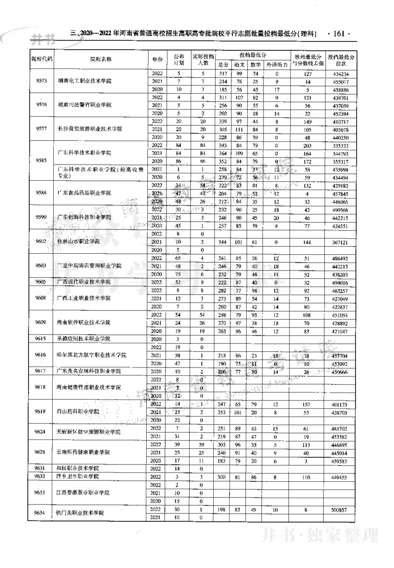 最新2023版2020-2022年理科报考及录取统计_1.高考2025全国各省真题+答案_必看高考志愿填报价值2999_高考志愿填报_13-河南_河南17-23年_河南招生之友全套_往年版本