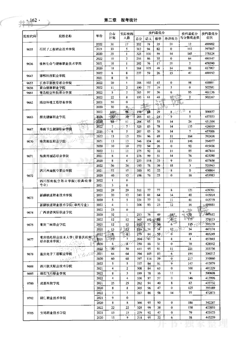 最新2023版2020-2022年理科报考及录取统计_1.高考2025全国各省真题+答案_必看高考志愿填报价值2999_高考志愿填报_13-河南_河南17-23年_河南招生之友全套_往年版本