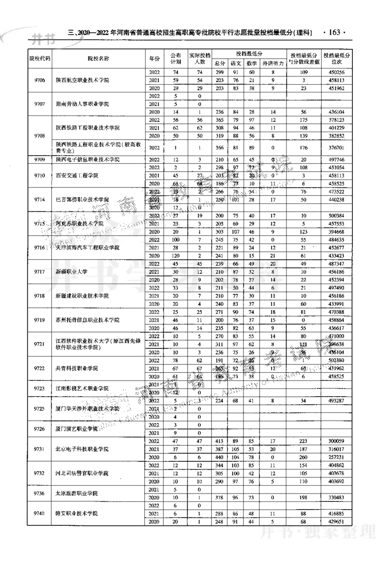 最新2023版2020-2022年理科报考及录取统计_1.高考2025全国各省真题+答案_必看高考志愿填报价值2999_高考志愿填报_13-河南_河南17-23年_河南招生之友全套_往年版本