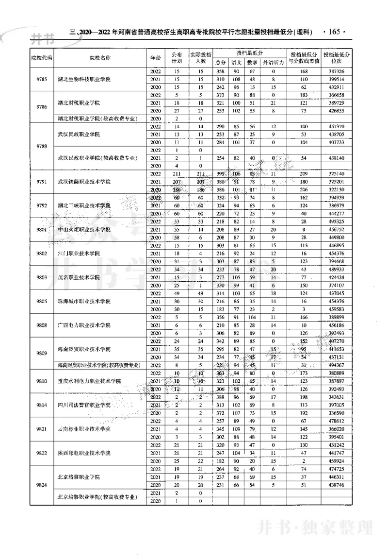 最新2023版2020-2022年理科报考及录取统计_1.高考2025全国各省真题+答案_必看高考志愿填报价值2999_高考志愿填报_13-河南_河南17-23年_河南招生之友全套_往年版本