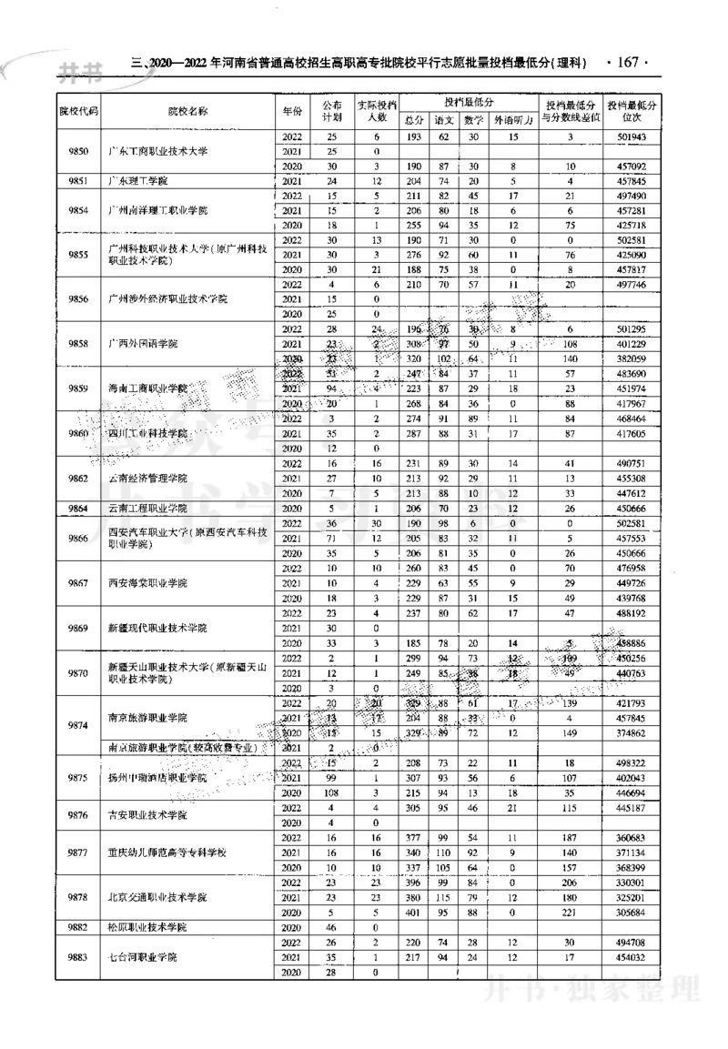 最新2023版2020-2022年理科报考及录取统计_1.高考2025全国各省真题+答案_必看高考志愿填报价值2999_高考志愿填报_13-河南_河南17-23年_河南招生之友全套_往年版本