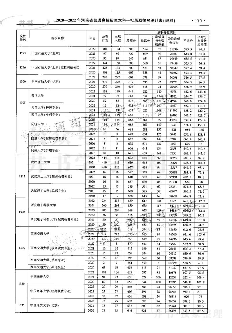 最新2023版2020-2022年理科报考及录取统计_1.高考2025全国各省真题+答案_必看高考志愿填报价值2999_高考志愿填报_13-河南_河南17-23年_河南招生之友全套_往年版本