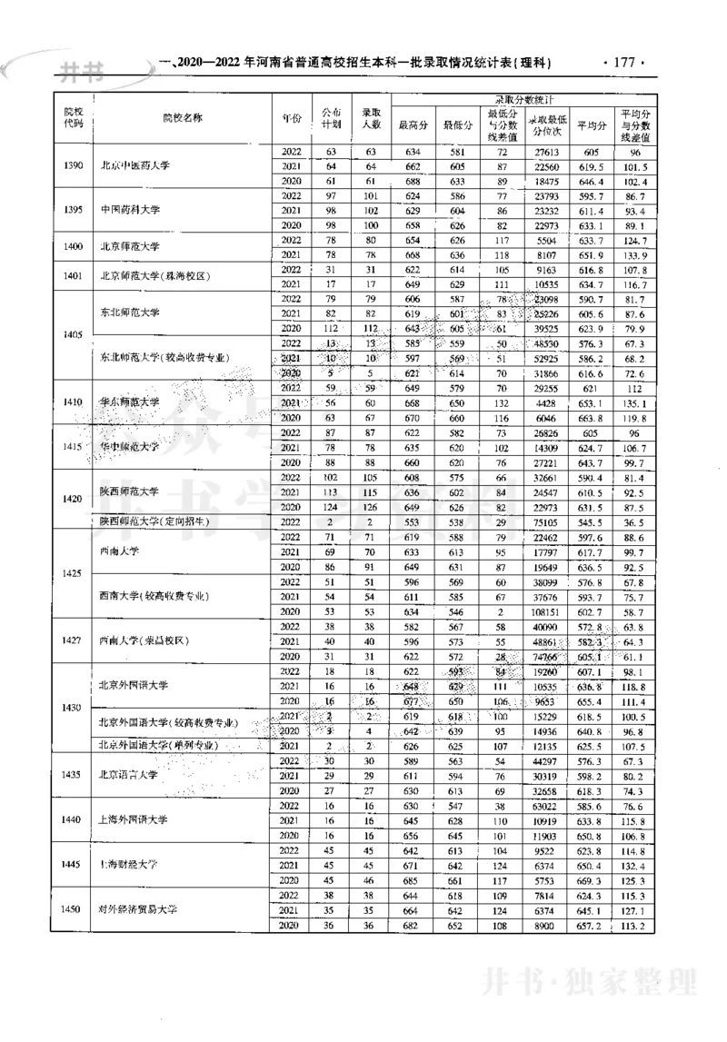 最新2023版2020-2022年理科报考及录取统计_1.高考2025全国各省真题+答案_必看高考志愿填报价值2999_高考志愿填报_13-河南_河南17-23年_河南招生之友全套_往年版本