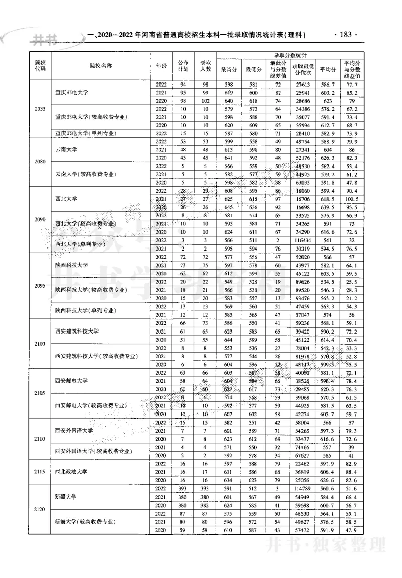 最新2023版2020-2022年理科报考及录取统计_1.高考2025全国各省真题+答案_必看高考志愿填报价值2999_高考志愿填报_13-河南_河南17-23年_河南招生之友全套_往年版本