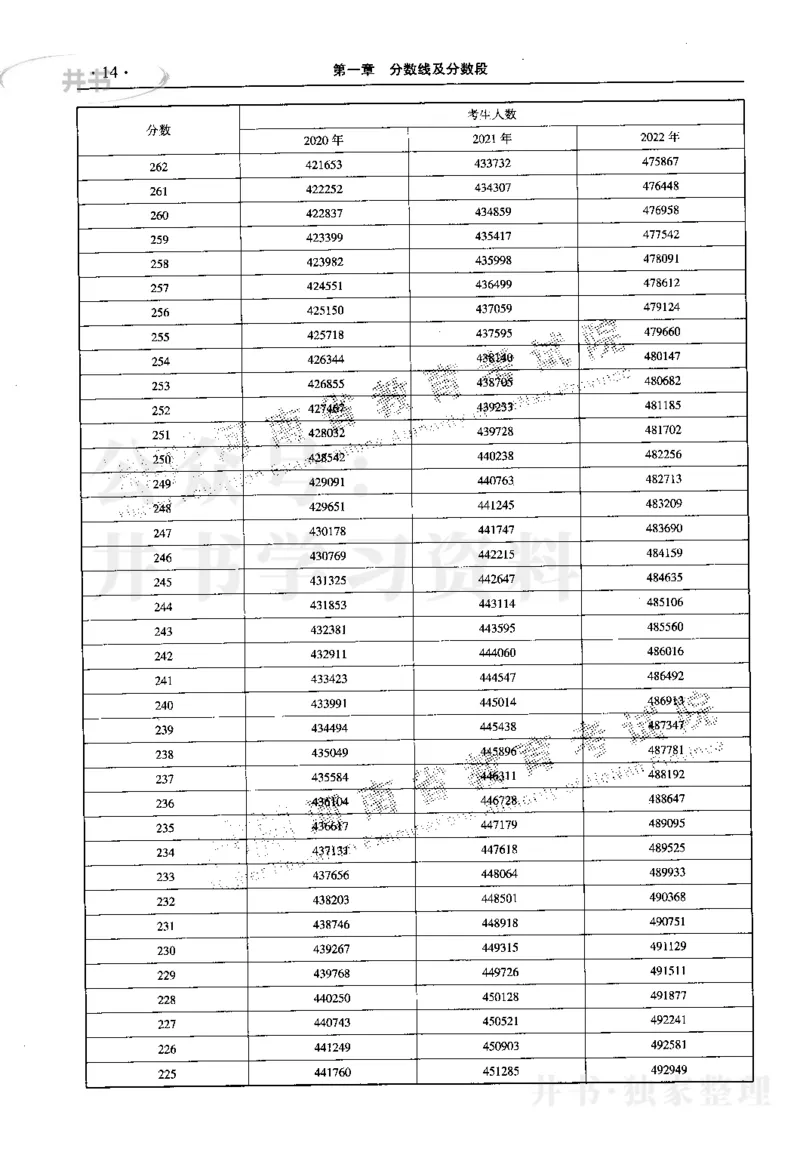 最新2023版2020-2022年理科报考及录取统计_1.高考2025全国各省真题+答案_必看高考志愿填报价值2999_高考志愿填报_13-河南_河南17-23年_河南招生之友全套_往年版本