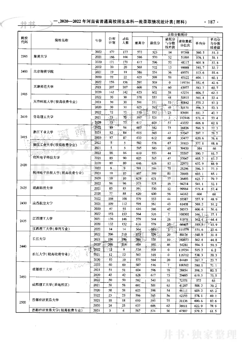 最新2023版2020-2022年理科报考及录取统计_1.高考2025全国各省真题+答案_必看高考志愿填报价值2999_高考志愿填报_13-河南_河南17-23年_河南招生之友全套_往年版本