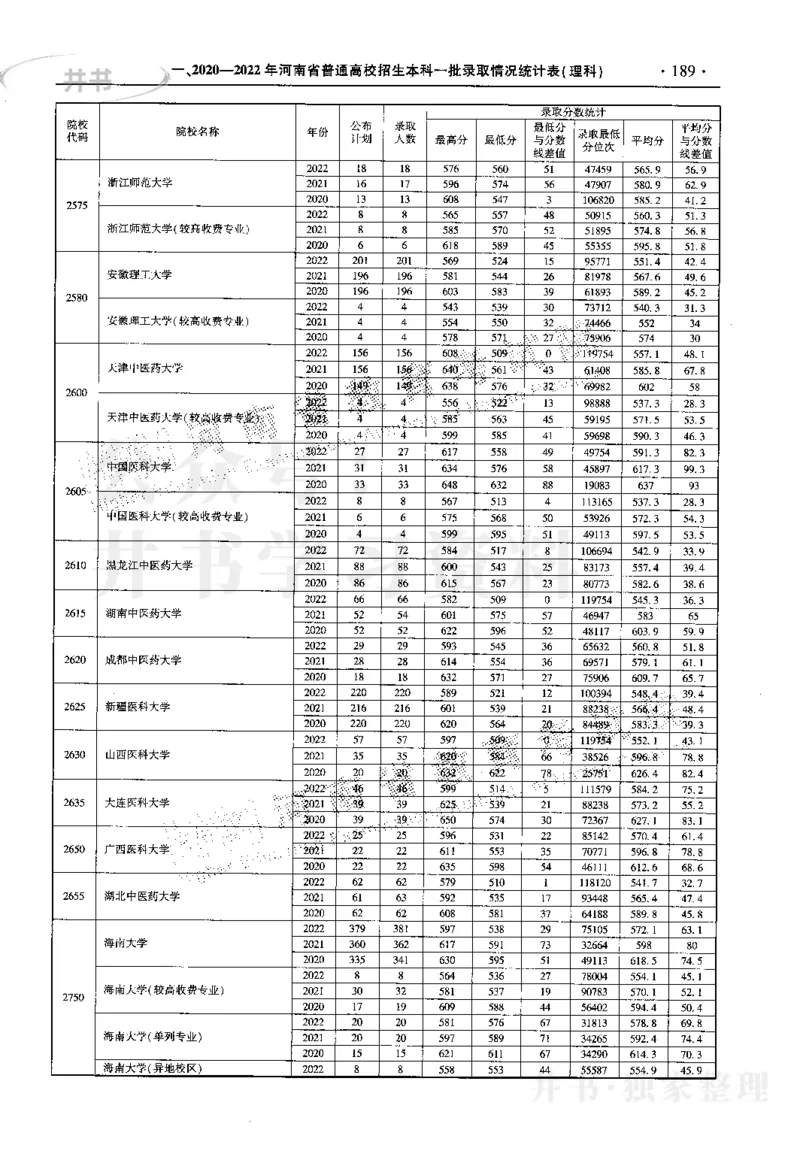 最新2023版2020-2022年理科报考及录取统计_1.高考2025全国各省真题+答案_必看高考志愿填报价值2999_高考志愿填报_13-河南_河南17-23年_河南招生之友全套_往年版本
