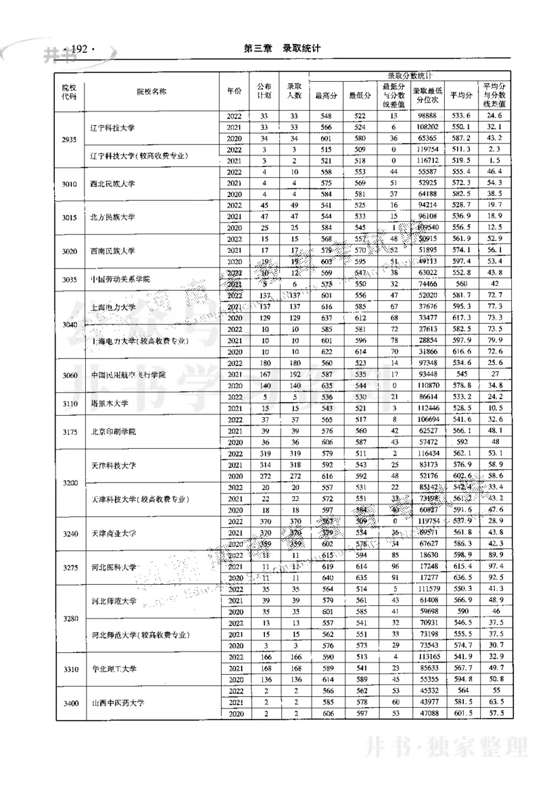 最新2023版2020-2022年理科报考及录取统计_1.高考2025全国各省真题+答案_必看高考志愿填报价值2999_高考志愿填报_13-河南_河南17-23年_河南招生之友全套_往年版本