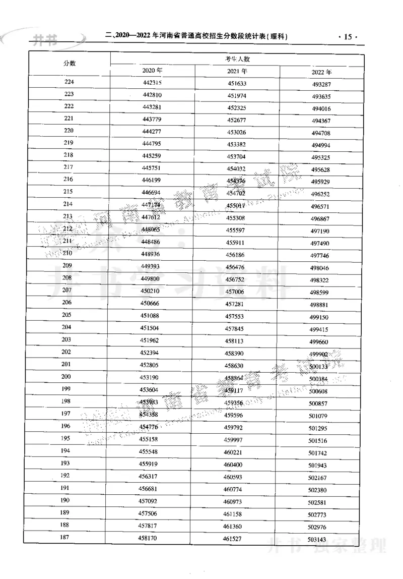 最新2023版2020-2022年理科报考及录取统计_1.高考2025全国各省真题+答案_必看高考志愿填报价值2999_高考志愿填报_13-河南_河南17-23年_河南招生之友全套_往年版本