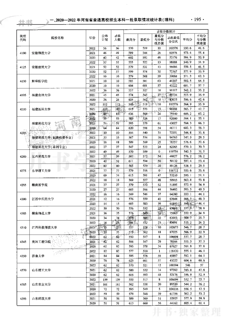 最新2023版2020-2022年理科报考及录取统计_1.高考2025全国各省真题+答案_必看高考志愿填报价值2999_高考志愿填报_13-河南_河南17-23年_河南招生之友全套_往年版本