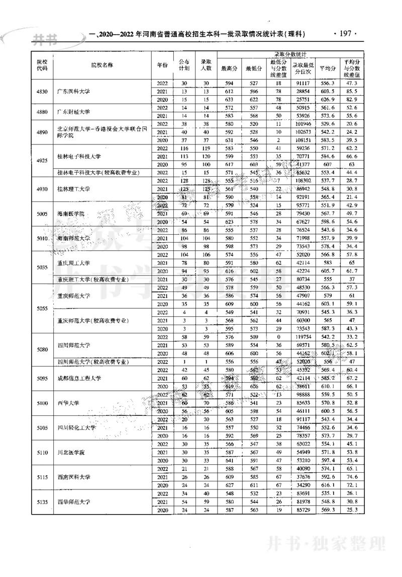 最新2023版2020-2022年理科报考及录取统计_1.高考2025全国各省真题+答案_必看高考志愿填报价值2999_高考志愿填报_13-河南_河南17-23年_河南招生之友全套_往年版本