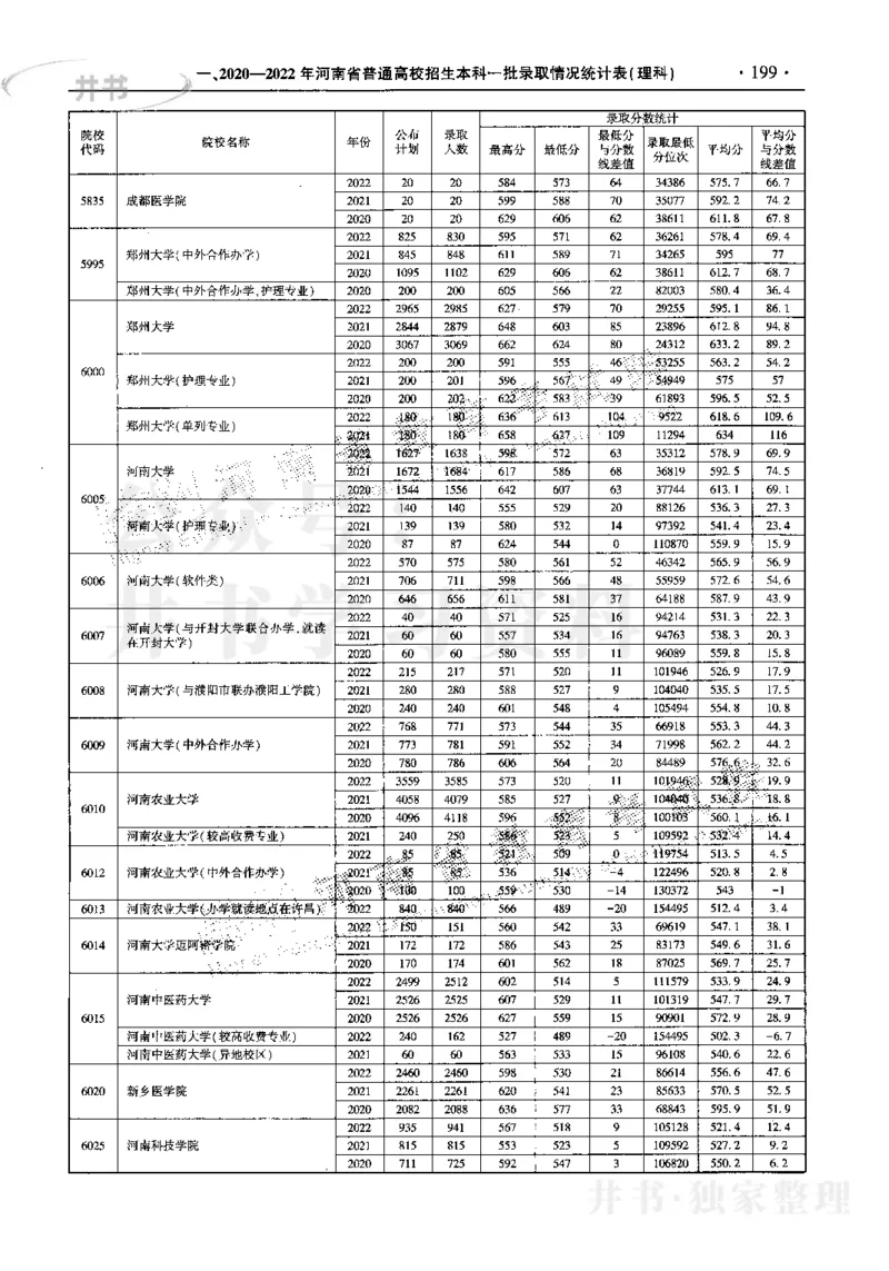 最新2023版2020-2022年理科报考及录取统计_1.高考2025全国各省真题+答案_必看高考志愿填报价值2999_高考志愿填报_13-河南_河南17-23年_河南招生之友全套_往年版本