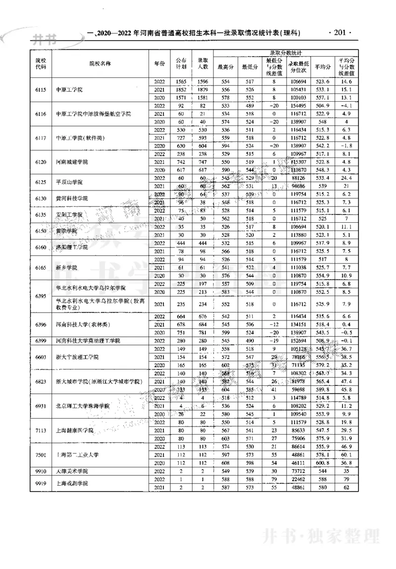 最新2023版2020-2022年理科报考及录取统计_1.高考2025全国各省真题+答案_必看高考志愿填报价值2999_高考志愿填报_13-河南_河南17-23年_河南招生之友全套_往年版本
