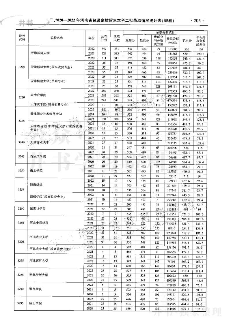 最新2023版2020-2022年理科报考及录取统计_1.高考2025全国各省真题+答案_必看高考志愿填报价值2999_高考志愿填报_13-河南_河南17-23年_河南招生之友全套_往年版本