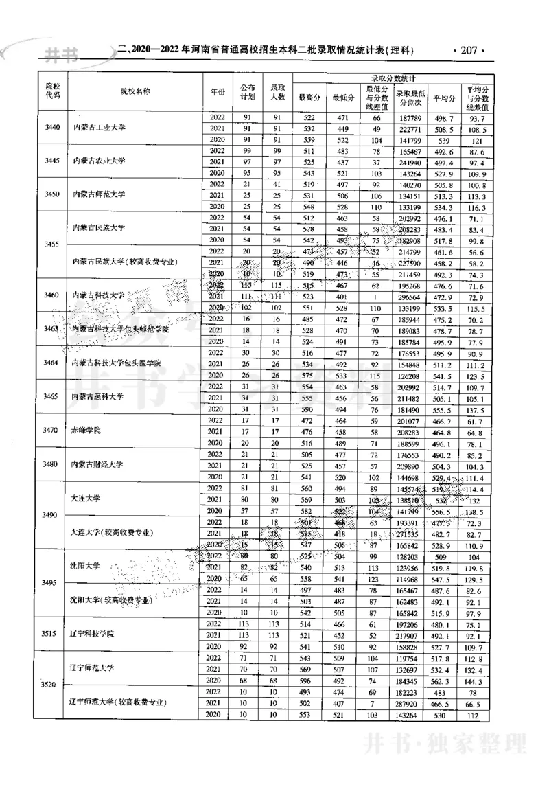 最新2023版2020-2022年理科报考及录取统计_1.高考2025全国各省真题+答案_必看高考志愿填报价值2999_高考志愿填报_13-河南_河南17-23年_河南招生之友全套_往年版本