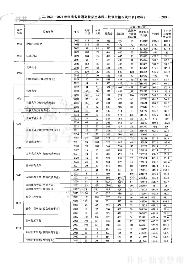 最新2023版2020-2022年理科报考及录取统计_1.高考2025全国各省真题+答案_必看高考志愿填报价值2999_高考志愿填报_13-河南_河南17-23年_河南招生之友全套_往年版本