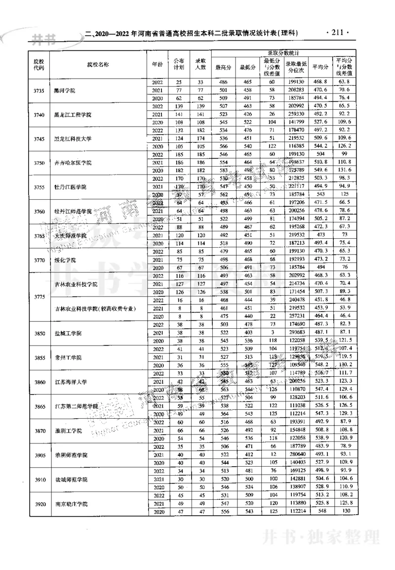 最新2023版2020-2022年理科报考及录取统计_1.高考2025全国各省真题+答案_必看高考志愿填报价值2999_高考志愿填报_13-河南_河南17-23年_河南招生之友全套_往年版本