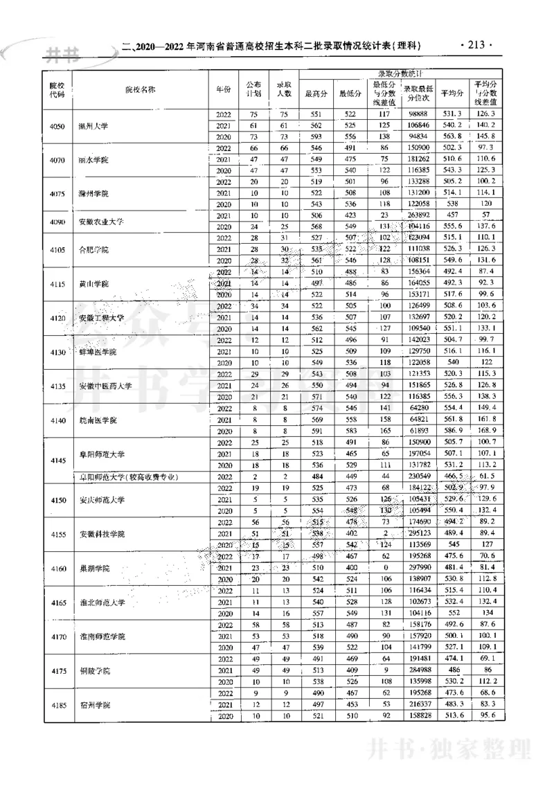 最新2023版2020-2022年理科报考及录取统计_1.高考2025全国各省真题+答案_必看高考志愿填报价值2999_高考志愿填报_13-河南_河南17-23年_河南招生之友全套_往年版本