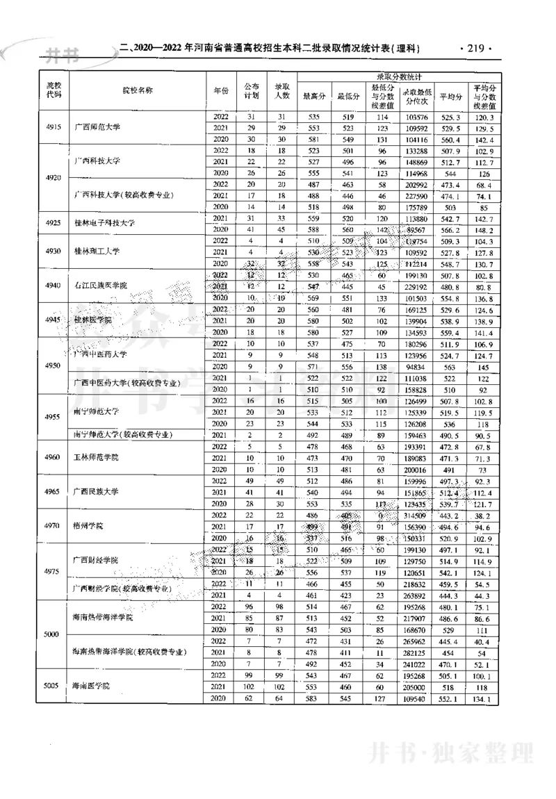 最新2023版2020-2022年理科报考及录取统计_1.高考2025全国各省真题+答案_必看高考志愿填报价值2999_高考志愿填报_13-河南_河南17-23年_河南招生之友全套_往年版本