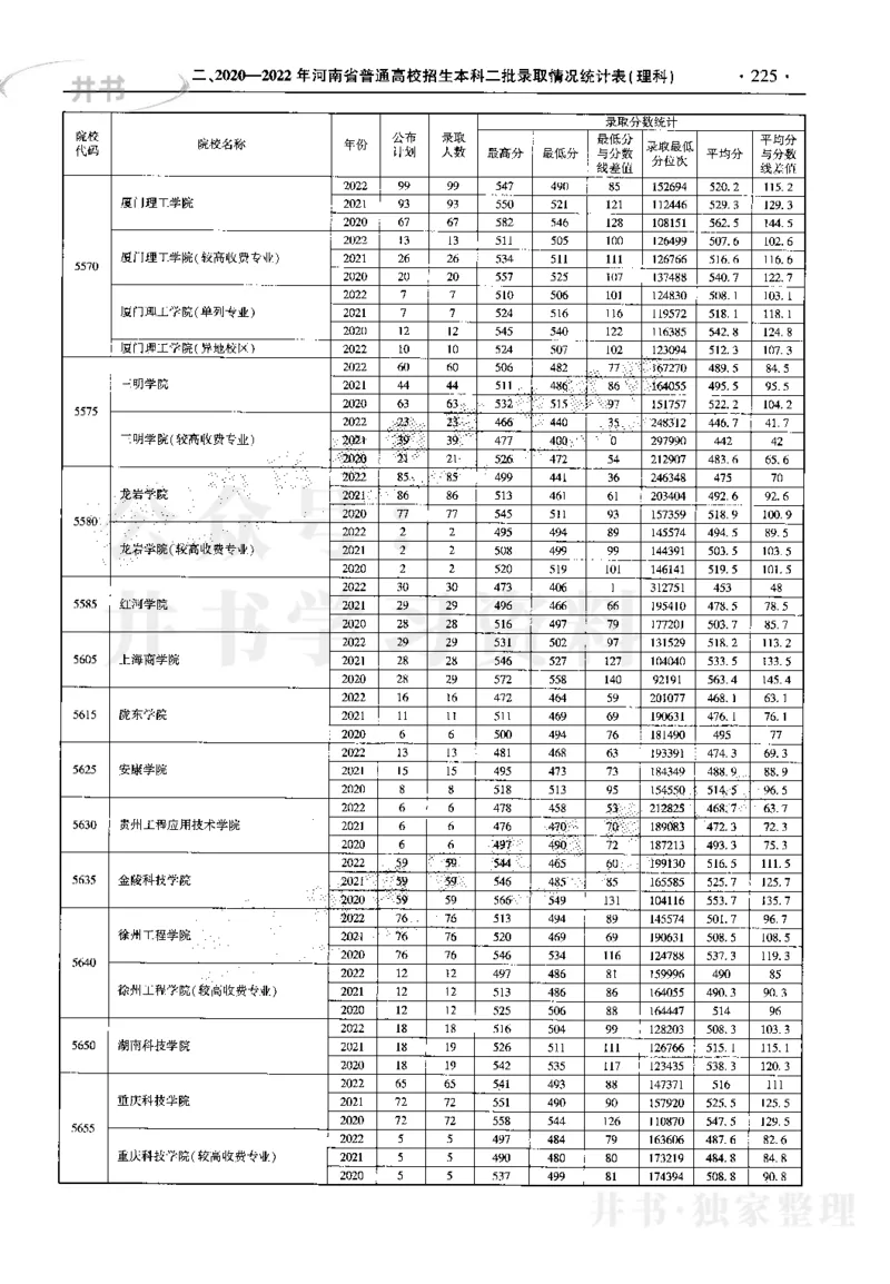 最新2023版2020-2022年理科报考及录取统计_1.高考2025全国各省真题+答案_必看高考志愿填报价值2999_高考志愿填报_13-河南_河南17-23年_河南招生之友全套_往年版本
