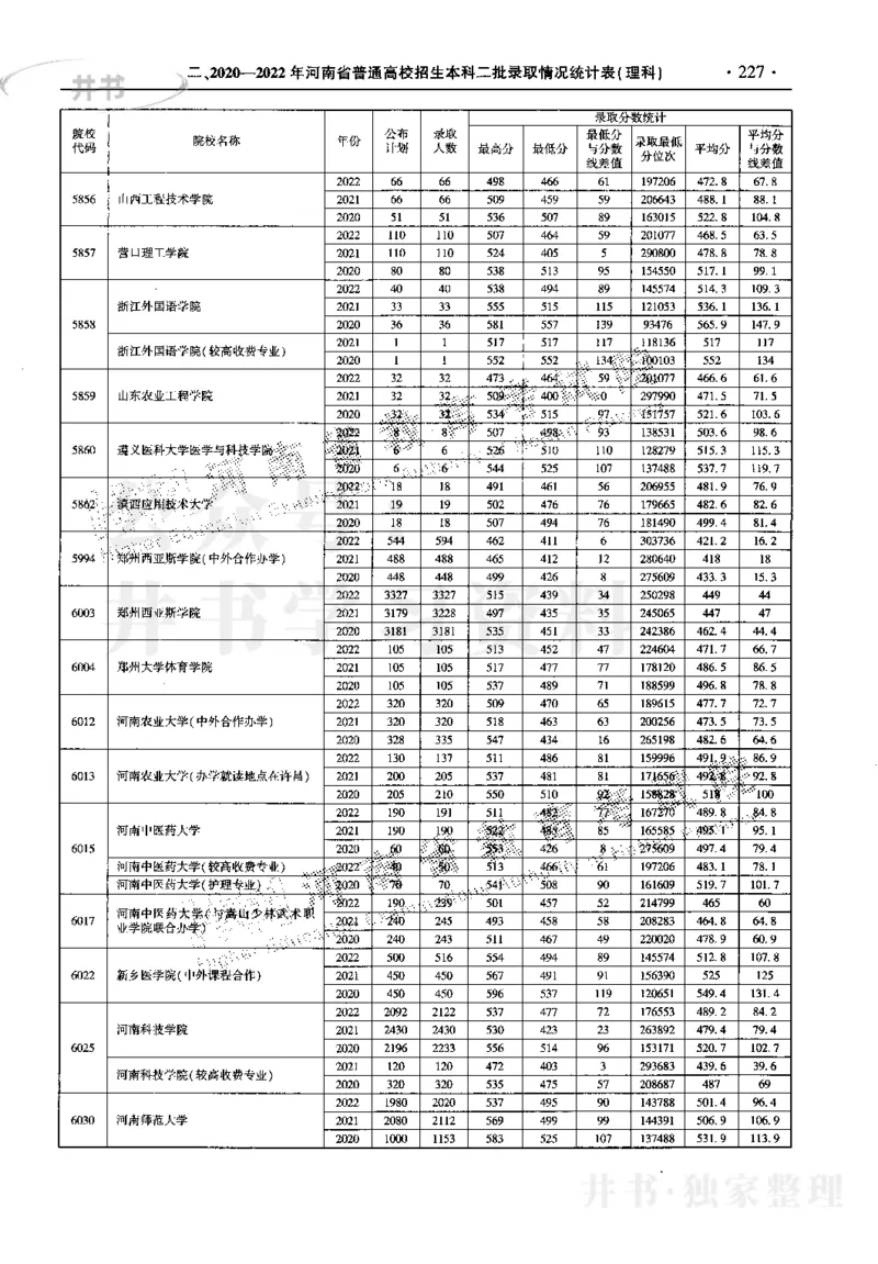 最新2023版2020-2022年理科报考及录取统计_1.高考2025全国各省真题+答案_必看高考志愿填报价值2999_高考志愿填报_13-河南_河南17-23年_河南招生之友全套_往年版本