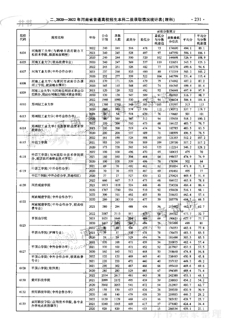 最新2023版2020-2022年理科报考及录取统计_1.高考2025全国各省真题+答案_必看高考志愿填报价值2999_高考志愿填报_13-河南_河南17-23年_河南招生之友全套_往年版本
