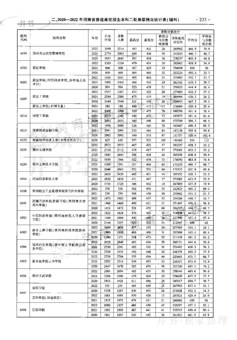 最新2023版2020-2022年理科报考及录取统计_1.高考2025全国各省真题+答案_必看高考志愿填报价值2999_高考志愿填报_13-河南_河南17-23年_河南招生之友全套_往年版本