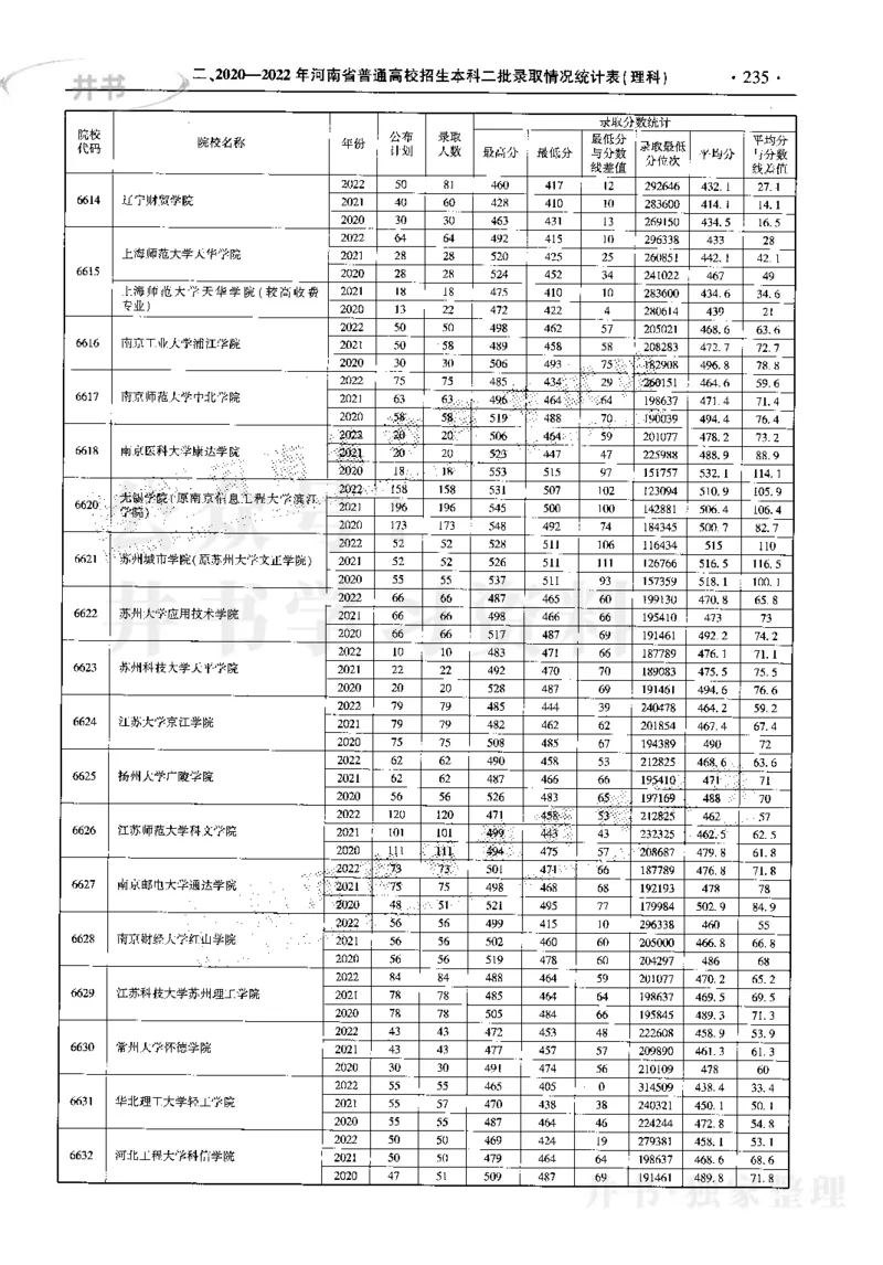 最新2023版2020-2022年理科报考及录取统计_1.高考2025全国各省真题+答案_必看高考志愿填报价值2999_高考志愿填报_13-河南_河南17-23年_河南招生之友全套_往年版本
