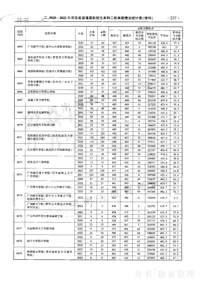 最新2023版2020-2022年理科报考及录取统计_1.高考2025全国各省真题+答案_必看高考志愿填报价值2999_高考志愿填报_13-河南_河南17-23年_河南招生之友全套_往年版本