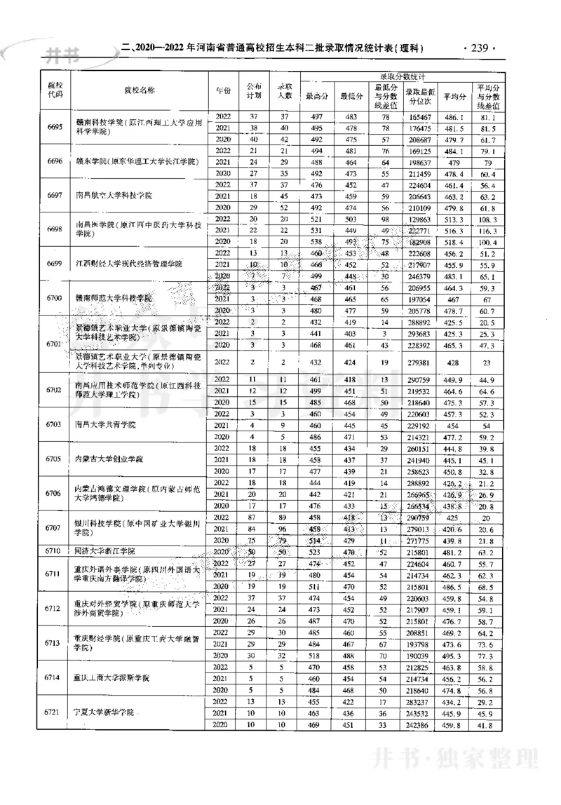 最新2023版2020-2022年理科报考及录取统计_1.高考2025全国各省真题+答案_必看高考志愿填报价值2999_高考志愿填报_13-河南_河南17-23年_河南招生之友全套_往年版本