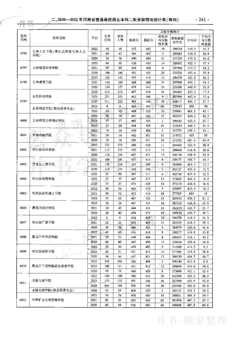 最新2023版2020-2022年理科报考及录取统计_1.高考2025全国各省真题+答案_必看高考志愿填报价值2999_高考志愿填报_13-河南_河南17-23年_河南招生之友全套_往年版本