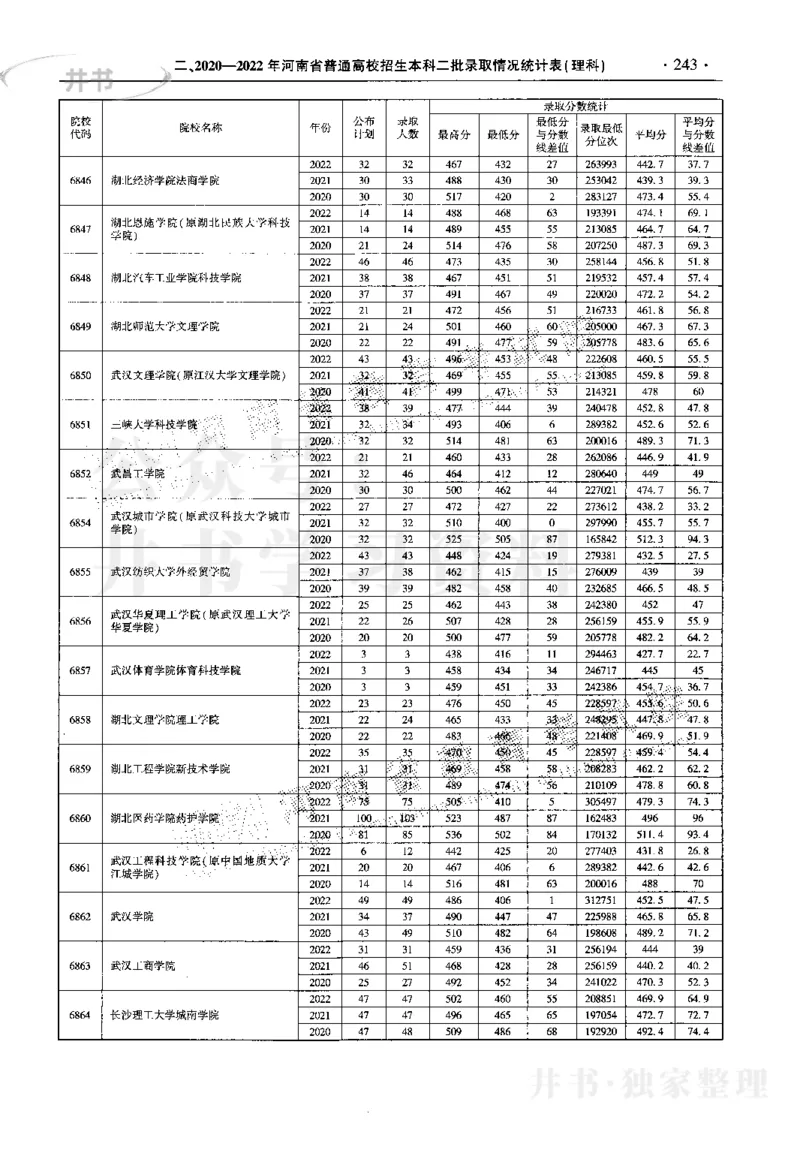 最新2023版2020-2022年理科报考及录取统计_1.高考2025全国各省真题+答案_必看高考志愿填报价值2999_高考志愿填报_13-河南_河南17-23年_河南招生之友全套_往年版本