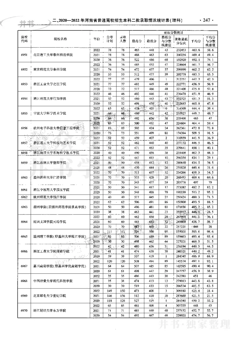 最新2023版2020-2022年理科报考及录取统计_1.高考2025全国各省真题+答案_必看高考志愿填报价值2999_高考志愿填报_13-河南_河南17-23年_河南招生之友全套_往年版本