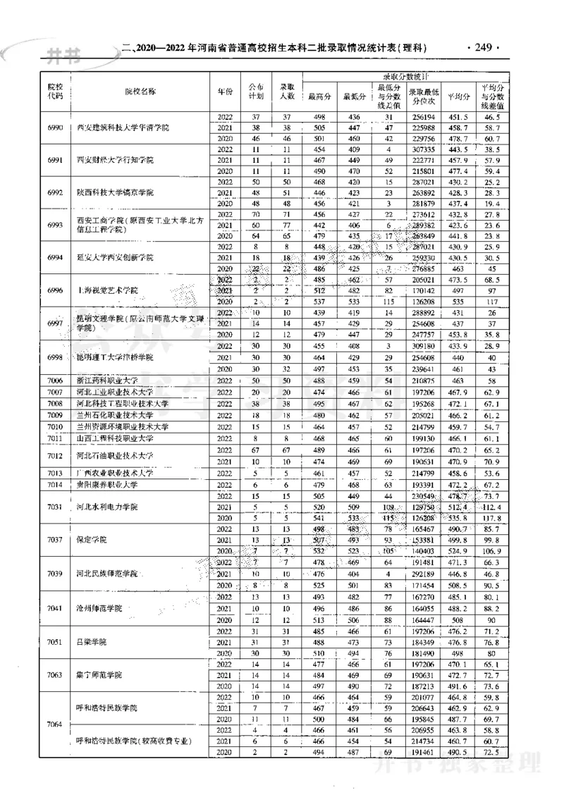 最新2023版2020-2022年理科报考及录取统计_1.高考2025全国各省真题+答案_必看高考志愿填报价值2999_高考志愿填报_13-河南_河南17-23年_河南招生之友全套_往年版本