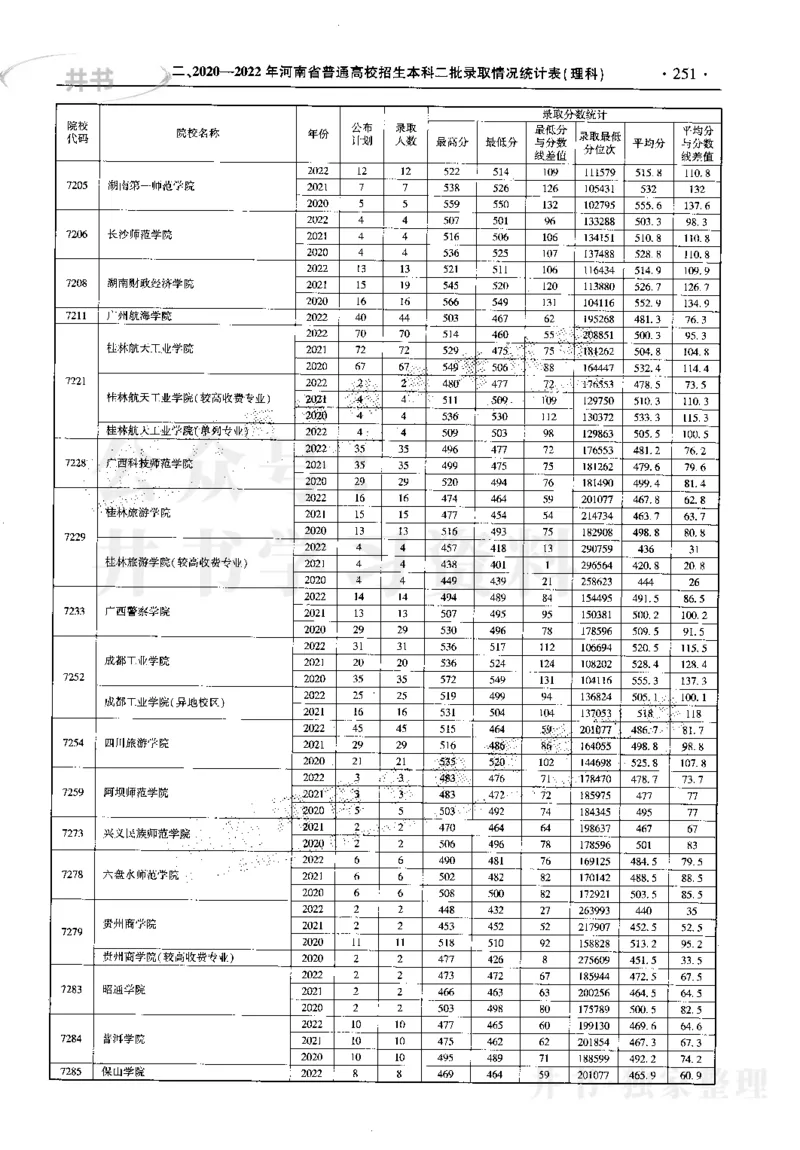最新2023版2020-2022年理科报考及录取统计_1.高考2025全国各省真题+答案_必看高考志愿填报价值2999_高考志愿填报_13-河南_河南17-23年_河南招生之友全套_往年版本