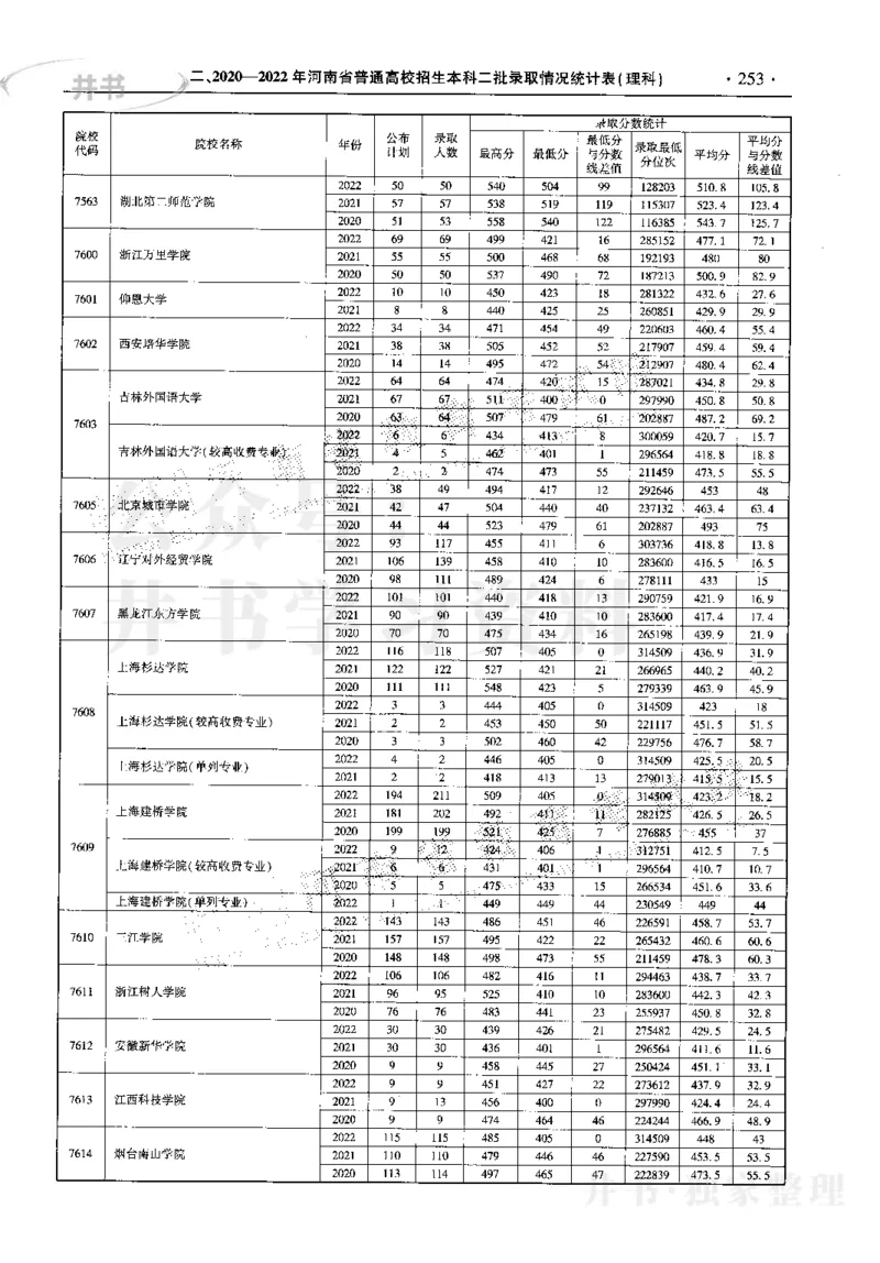 最新2023版2020-2022年理科报考及录取统计_1.高考2025全国各省真题+答案_必看高考志愿填报价值2999_高考志愿填报_13-河南_河南17-23年_河南招生之友全套_往年版本